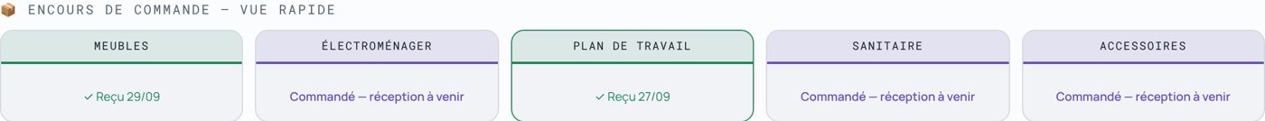 Encours de commande par famille : meubles, électroménager, plan de travail